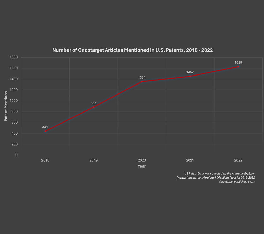 Number of Oncotarget Papers Mentioned in U.S. Patents, 2018-2022 - thumbnail