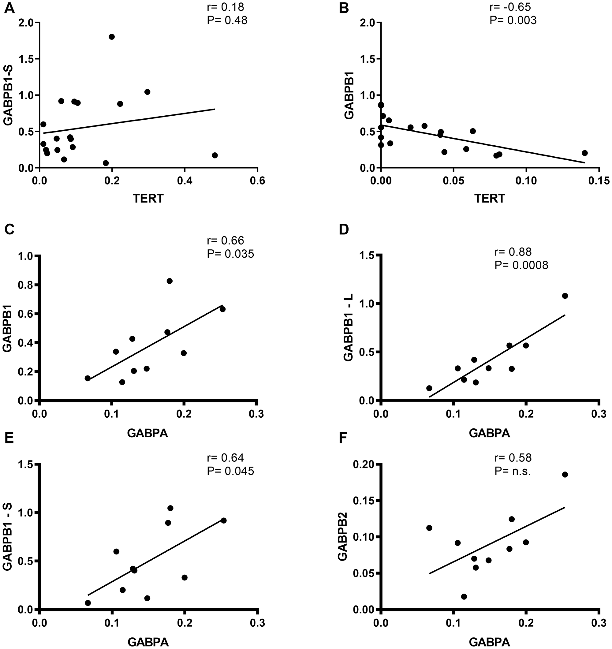 Figure 4: Correlation of TERT vs. GABPB1/-S and GABPB1, GABPB1-L, GABPB1-S and GABPB2 vs. GABPBA mRNA expression in gliomas.